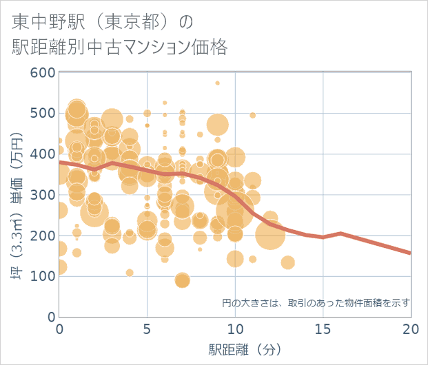 東中野駅(東京都)の徒歩距離別の中古マンション坪単価