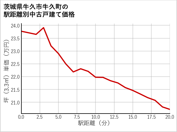 茨城県牛久市牛久町の徒歩距離別の中古戸建て坪単価