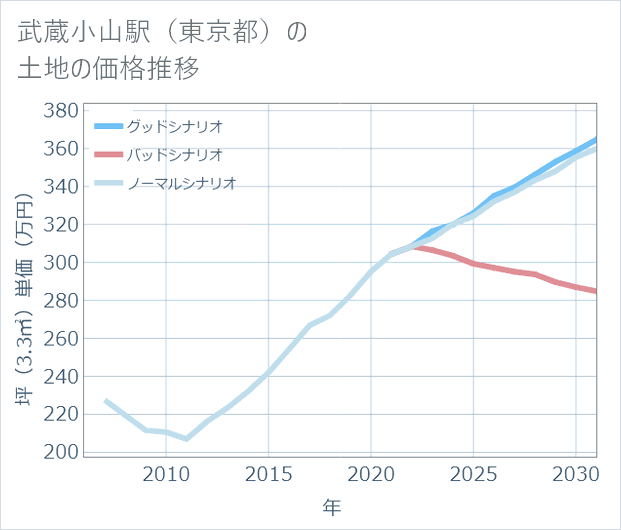 武蔵小山駅(東京都)の土地価格推移