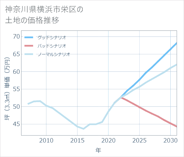神奈川県横浜市栄区の土地価格推移