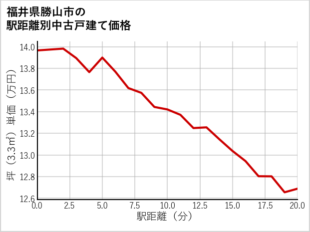 福井県勝山市の徒歩距離別の中古戸建て坪単価