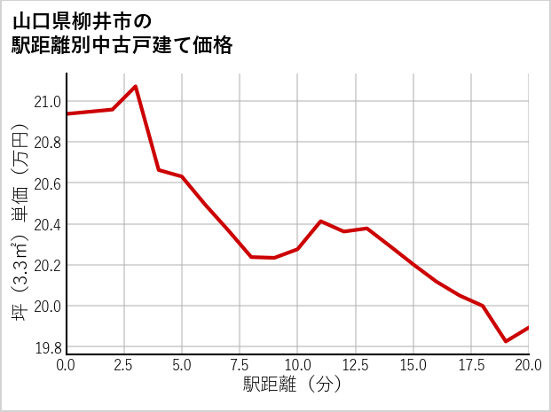 山口県柳井市の徒歩距離別の中古戸建て坪単価