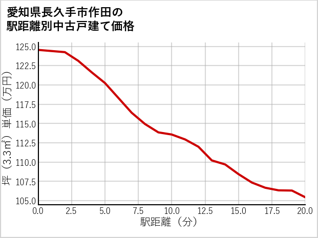 愛知県長久手市作田の徒歩距離別の中古戸建て坪単価