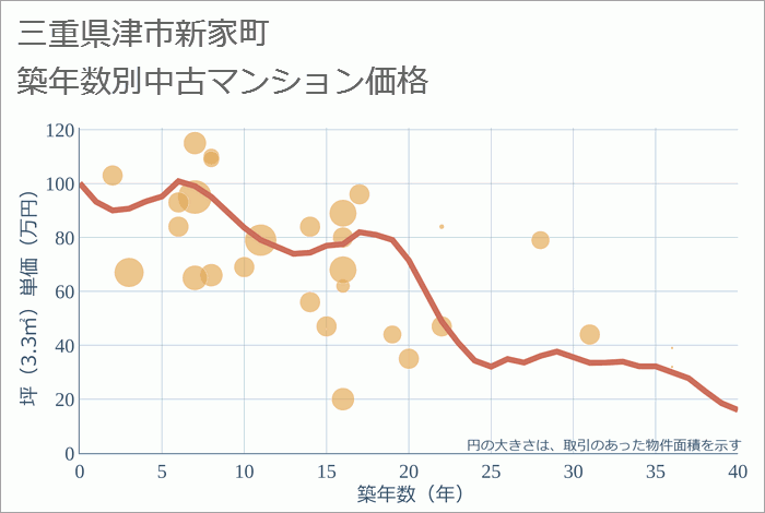 三重県津市新家町の築年数別の中古マンション坪単価