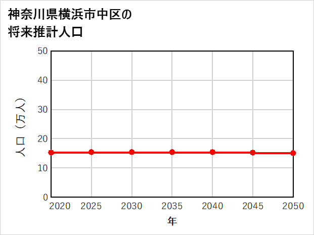 横浜市中区の将来推計人口