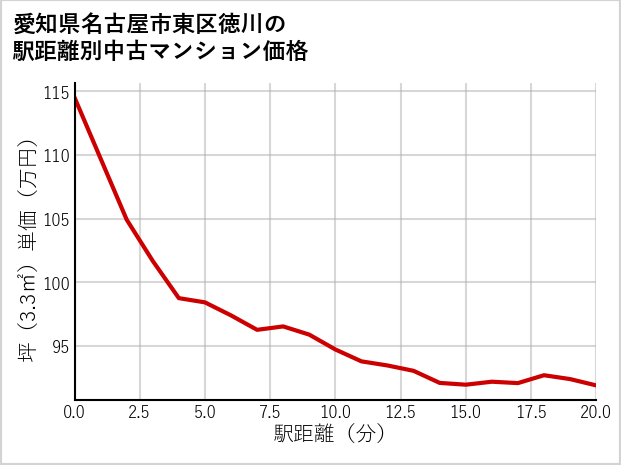 愛知県名古屋市東区徳川の徒歩距離別の中古マンション坪単価