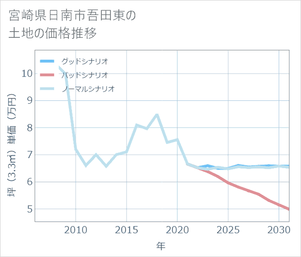 宮崎県日南市吾田東の土地価格推移