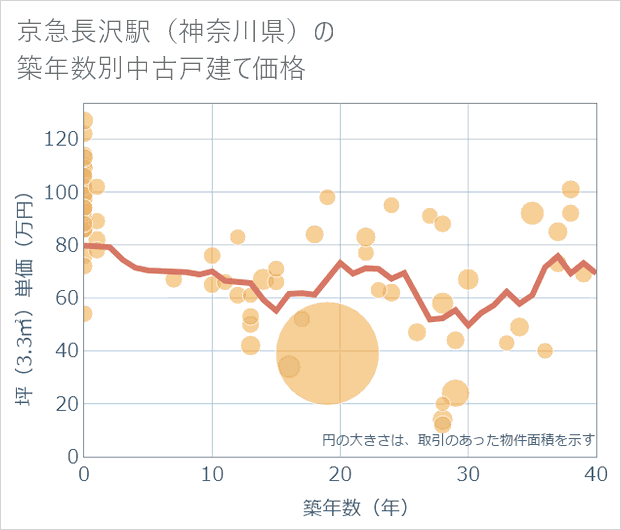 京急長沢駅(神奈川県)の築年数別の中古戸建て坪単価