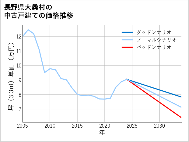 長野県大桑村の中古戸建て価格推移