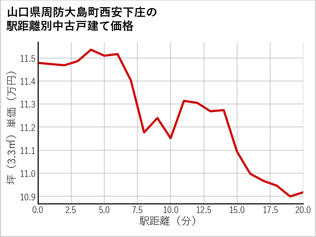 山口県周防大島町西安下庄の徒歩距離別の中古戸建て坪単価