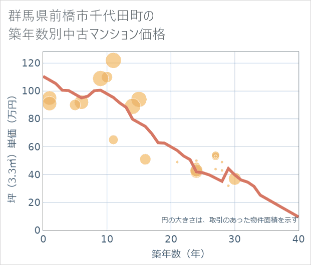 群馬県前橋市千代田町の築年数別の中古マンション坪単価