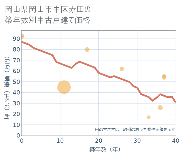 岡山県岡山市中区赤田の築年数別の中古戸建て坪単価