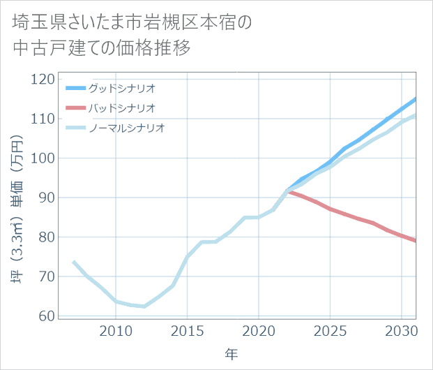 埼玉県さいたま市岩槻区本宿の中古戸建て価格推移