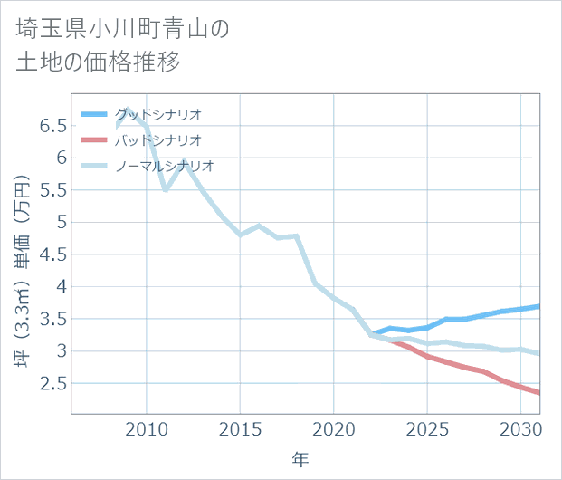 埼玉県小川町青山の土地価格推移