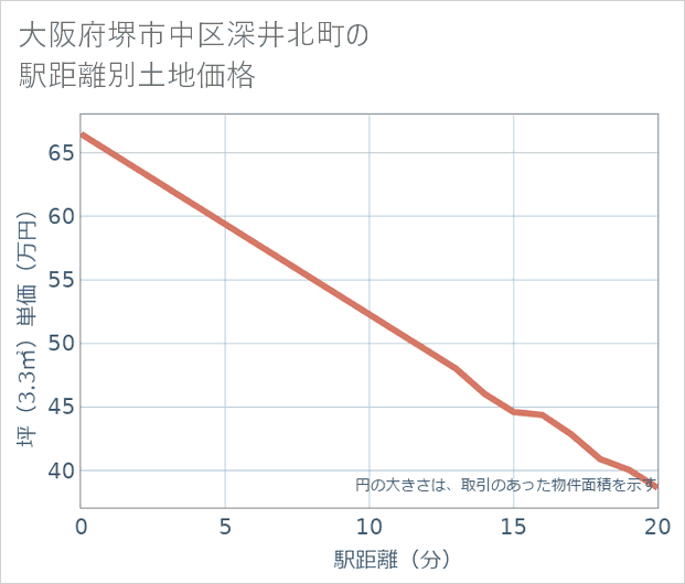 大阪府堺市中区深井北町の徒歩距離別の土地坪単価
