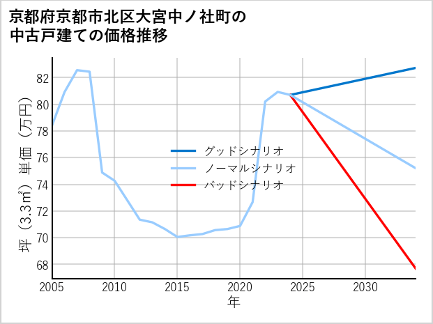 京都府京都市北区大宮中ノ社町の中古戸建て価格推移