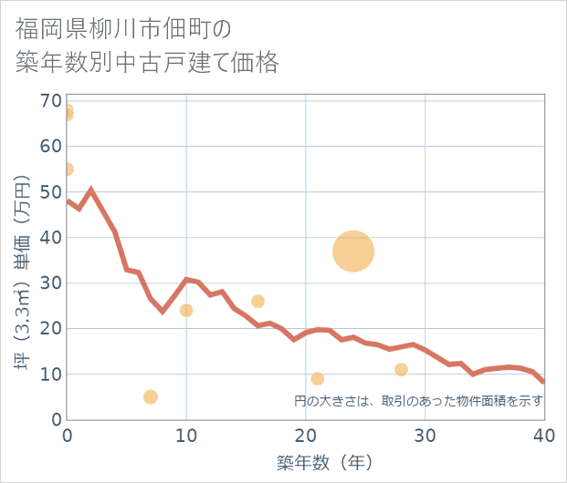 福岡県柳川市佃町の築年数別の中古戸建て坪単価
