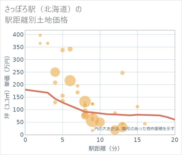 さっぽろ駅(北海道)の徒歩距離別の土地坪単価