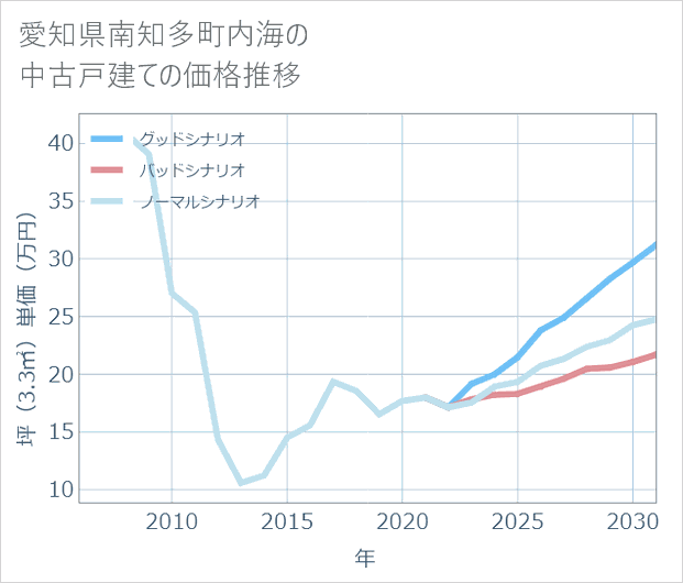 愛知県南知多町内海の中古戸建て価格推移