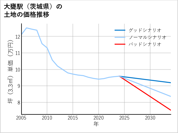 大甕駅（茨城県）の土地価格推移