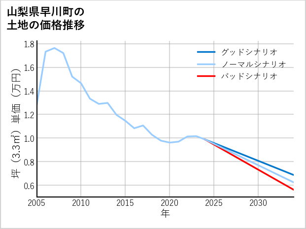 山梨県早川町の土地価格推移