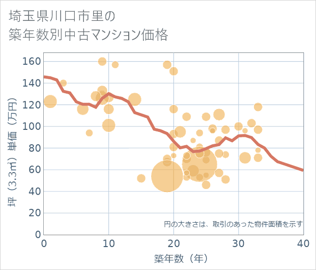 埼玉県川口市里の築年数別の中古マンション坪単価