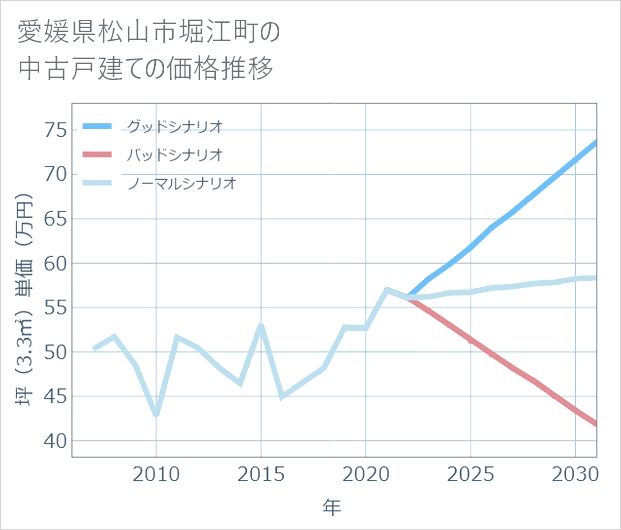 愛媛県松山市堀江町の中古戸建て価格推移
