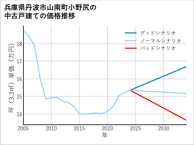 兵庫県丹波市山南町小野尻の中古戸建て価格推移