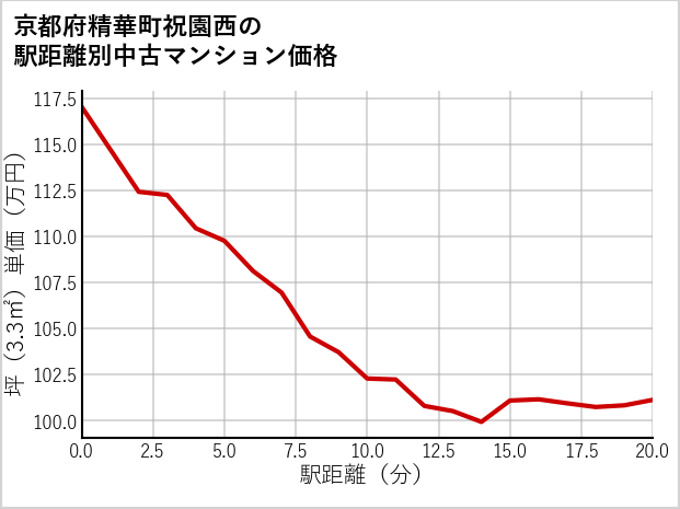 京都府精華町祝園西の徒歩距離別の中古マンション坪単価