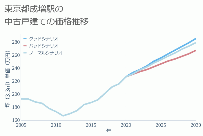 成増駅（東京都）の中古戸建て価格推移