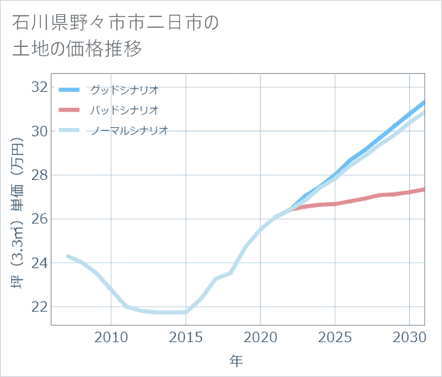 石川県野々市市二日市の土地価格推移