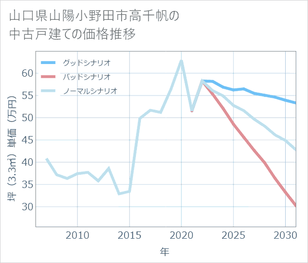 山口県山陽小野田市高千帆の中古戸建て価格推移
