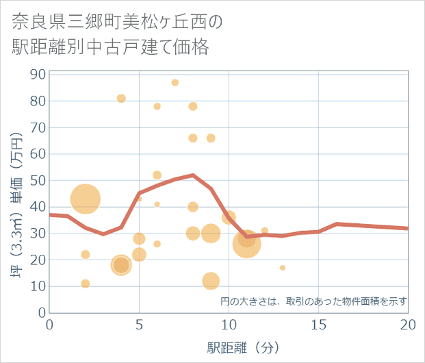 奈良県三郷町美松ケ丘西の徒歩距離別の中古戸建て坪単価