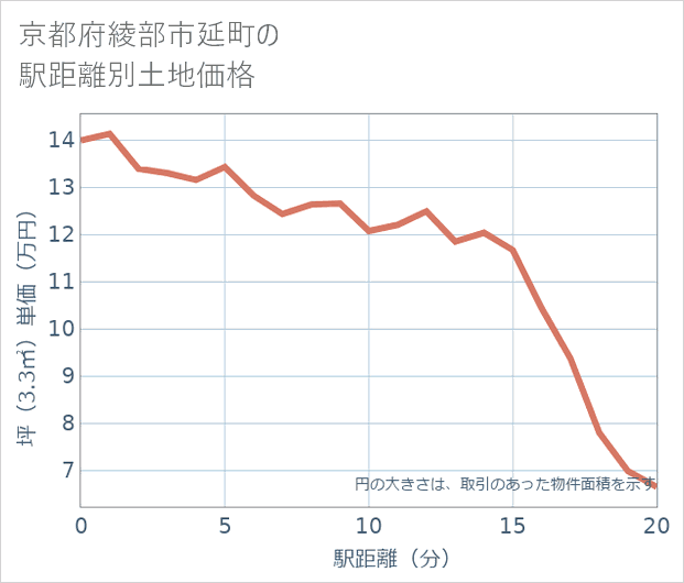 京都府綾部市延町の徒歩距離別の土地坪単価