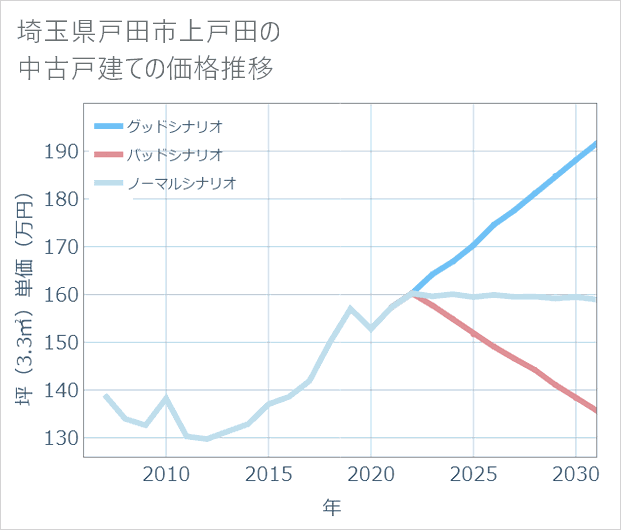 埼玉県戸田市上戸田の中古戸建て価格推移