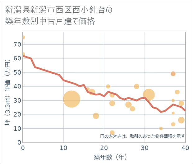 新潟県新潟市西区西小針台の築年数別の中古戸建て坪単価
