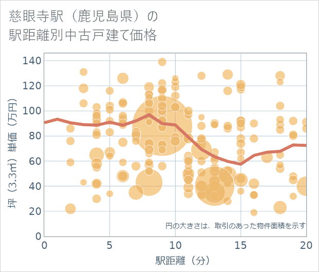 慈眼寺駅(鹿児島県)の徒歩距離別の中古戸建て坪単価