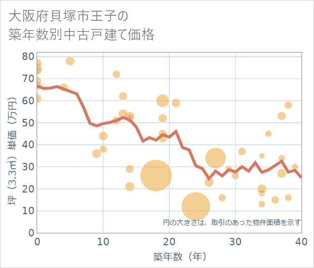 大阪府貝塚市王子の築年数別の中古戸建て坪単価
