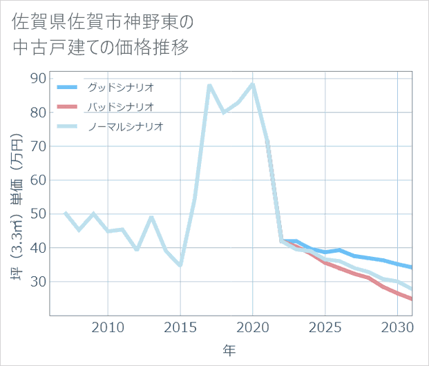 佐賀県佐賀市神野東の中古戸建て価格推移