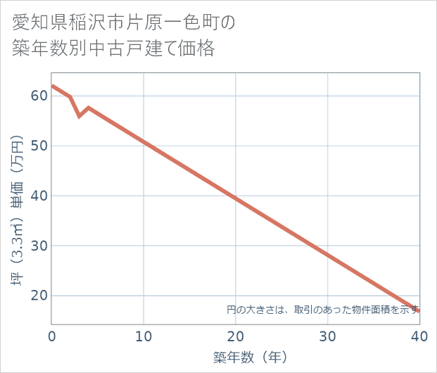 愛知県稲沢市片原一色町の築年数別の中古戸建て坪単価