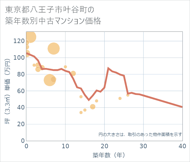 東京都八王子市叶谷町の築年数別の中古マンション坪単価
