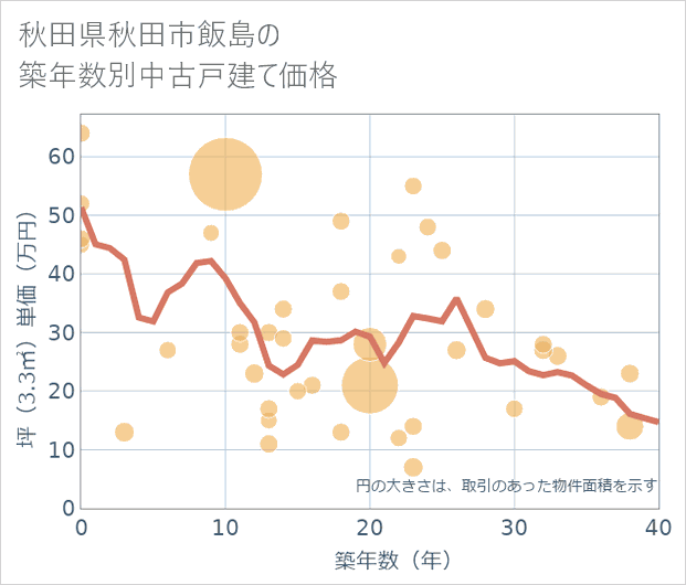 秋田県秋田市飯島の築年数別の中古戸建て坪単価