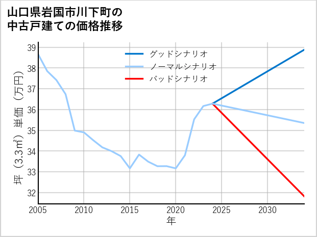 山口県岩国市川下町の中古戸建て価格推移