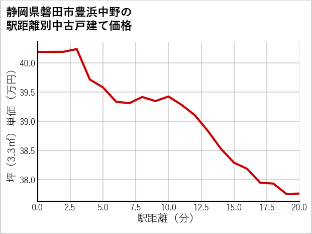 静岡県磐田市豊浜中野の徒歩距離別の中古戸建て坪単価