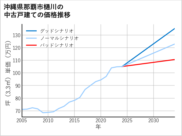 沖縄県那覇市樋川の中古戸建て価格推移