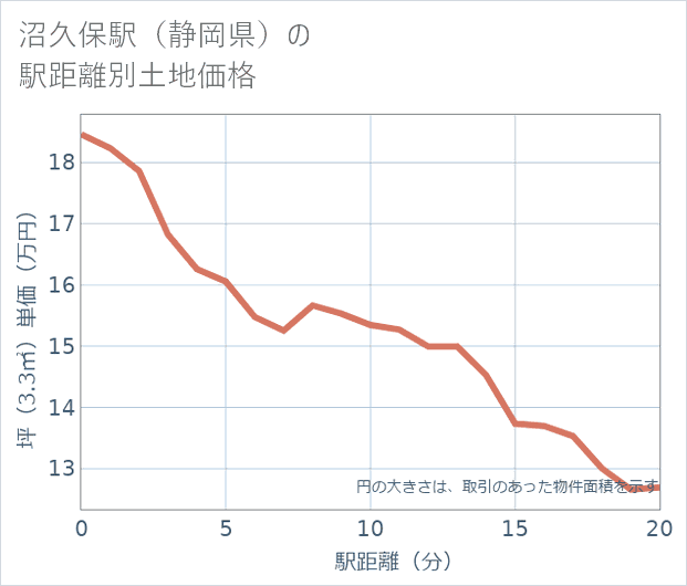 沼久保駅（静岡県）の徒歩距離別の土地坪単価