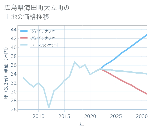 広島県海田町大立町の土地価格推移