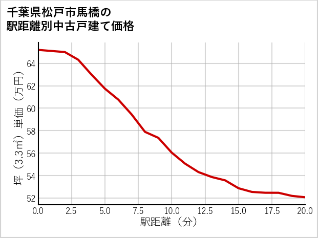 千葉県松戸市馬橋の徒歩距離別の中古戸建て坪単価