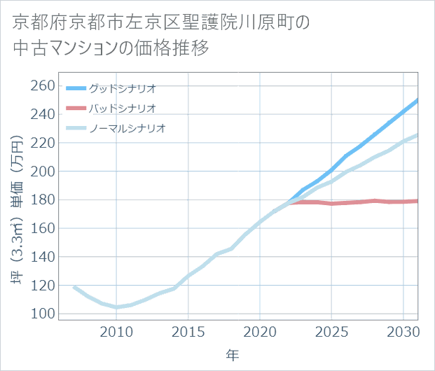 京都府京都市左京区聖護院川原町の中古マンション価格推移