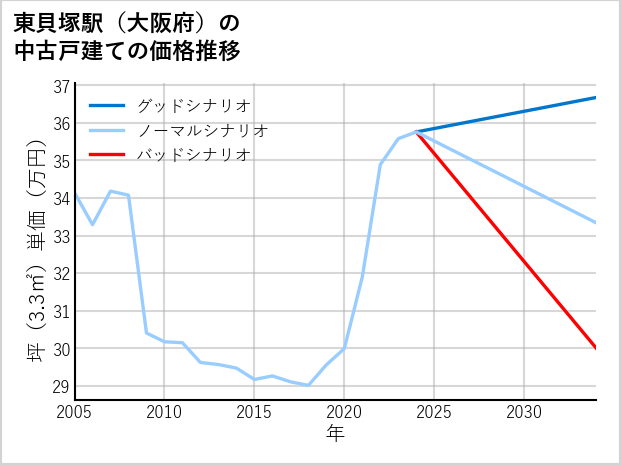 東貝塚駅（大阪府）の中古戸建て価格推移